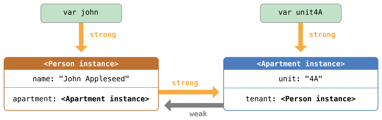 weakReference01_2x.png