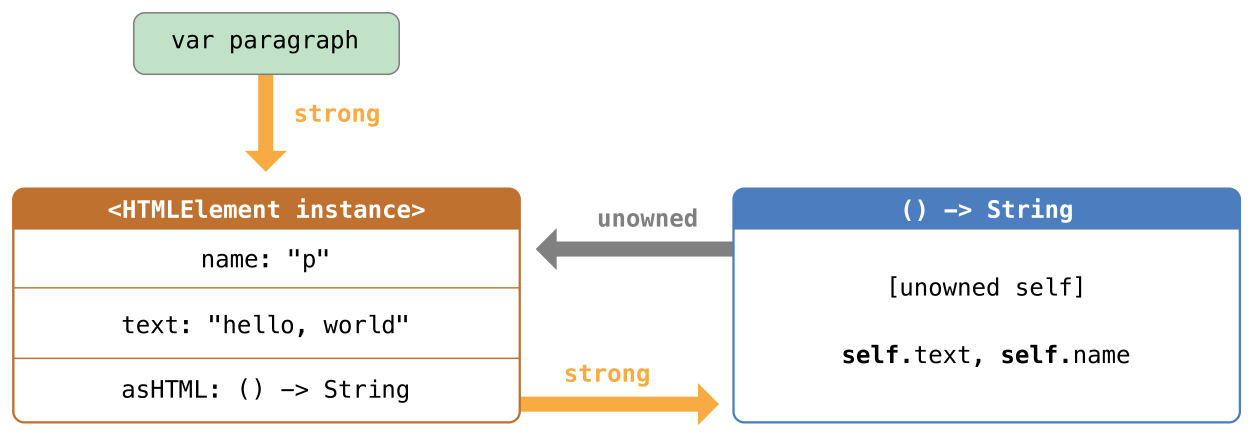 closureReferenceCycle02_2x.png