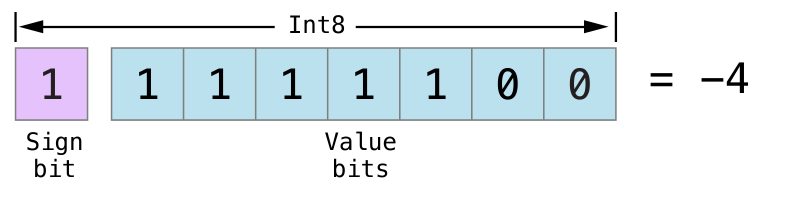 bitshiftSignedMinusFour_2x.png