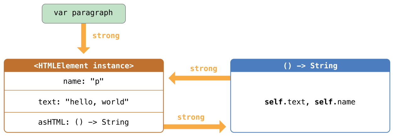 closureReferenceCycle01_2x.png