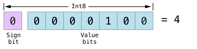 bitshiftSignedFour_2x.png