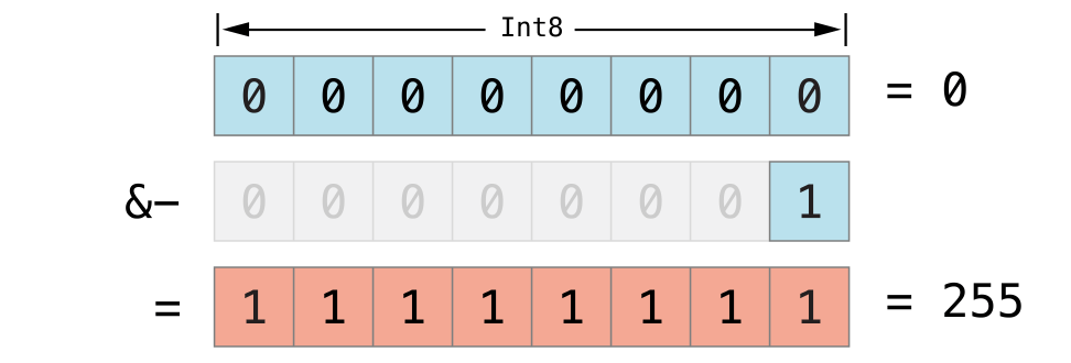 overflowUnsignedSubtraction_2x.png