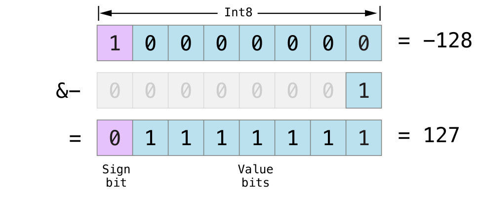 overflowSignedSubtraction_2x.png