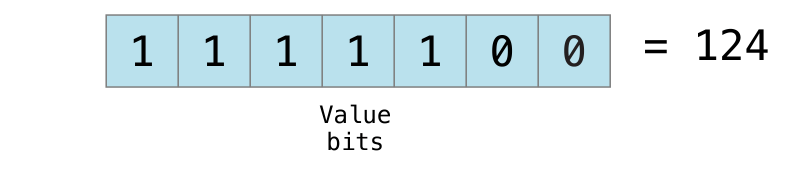 bitshiftSignedMinusFourValue_2x.png
