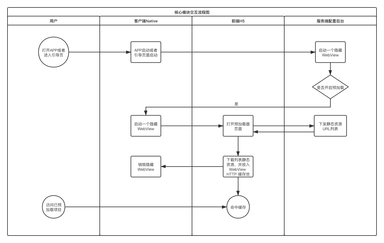 WebView预加载扩展性.png WebView预加载扩展性.png